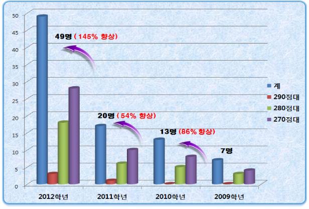 증평 형석고 신입생 지원자 성적 갈수록 높아져