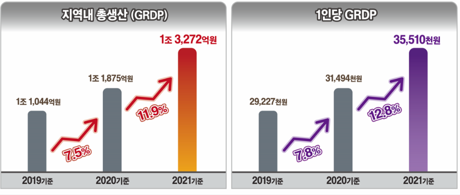 증평군, 지역내총생산(GRDP) 성장율 충북 1위 올랐다.