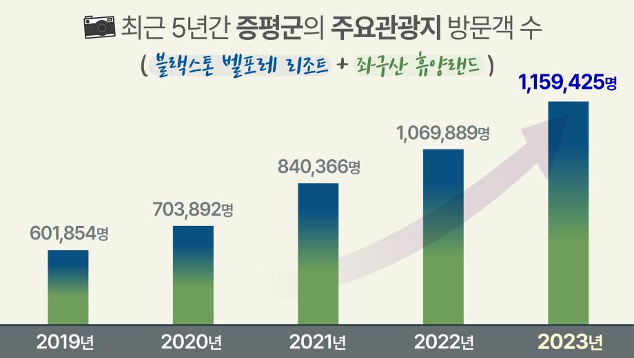 증평군, 관광객 100만 시대 열었다.