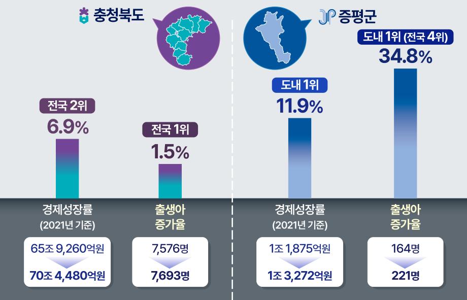 증평군, 충북 속의 충북이 되다.